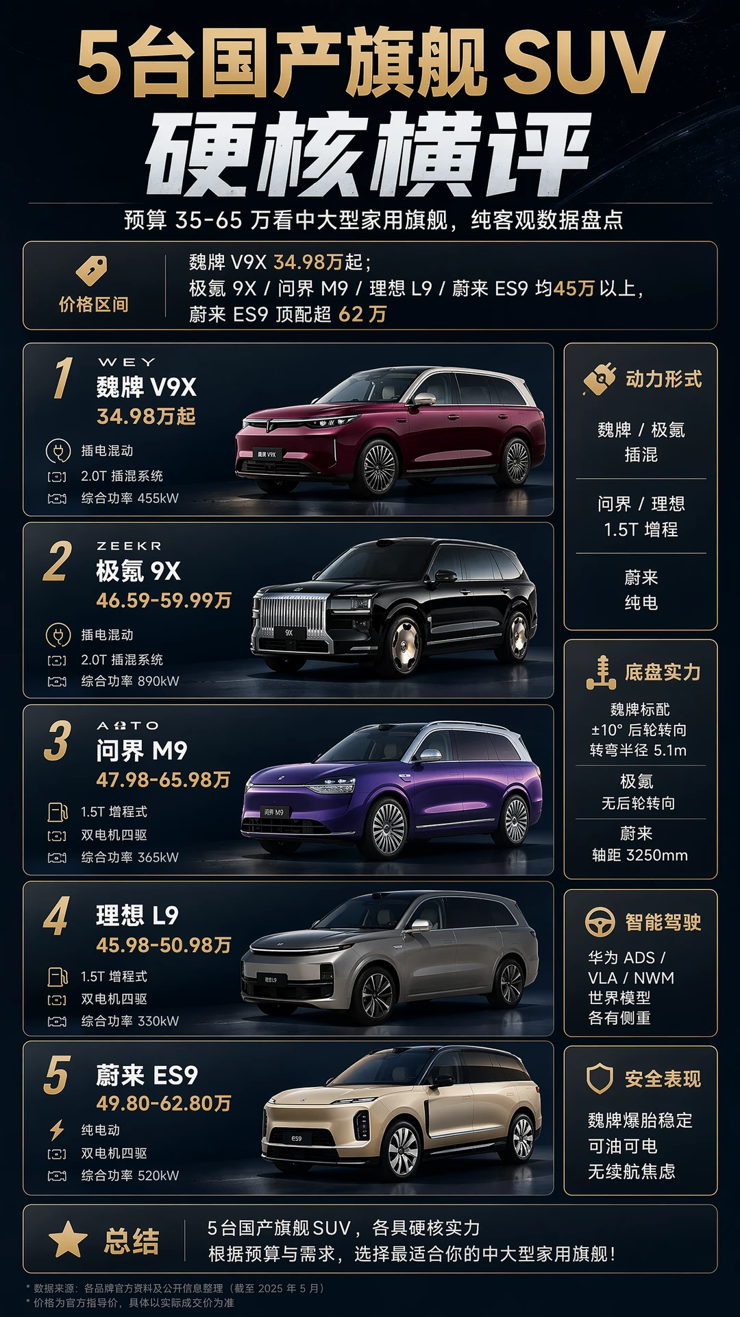 5台国产旗舰 SUV 硬核横评