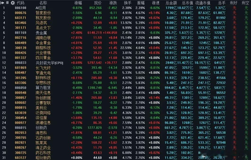 稳经济政策再加码周四又是缩量震荡，成交额少了400亿，只有1.78万亿，属于地量