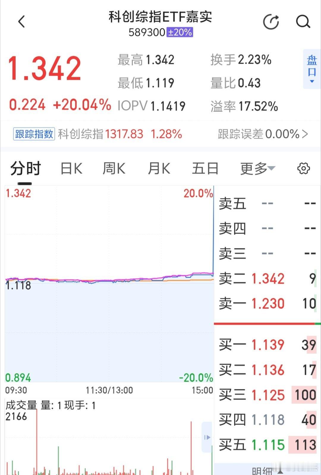 ETF集合竞价拉升20%～～这乌龙指太夸张了！a股 ​​​