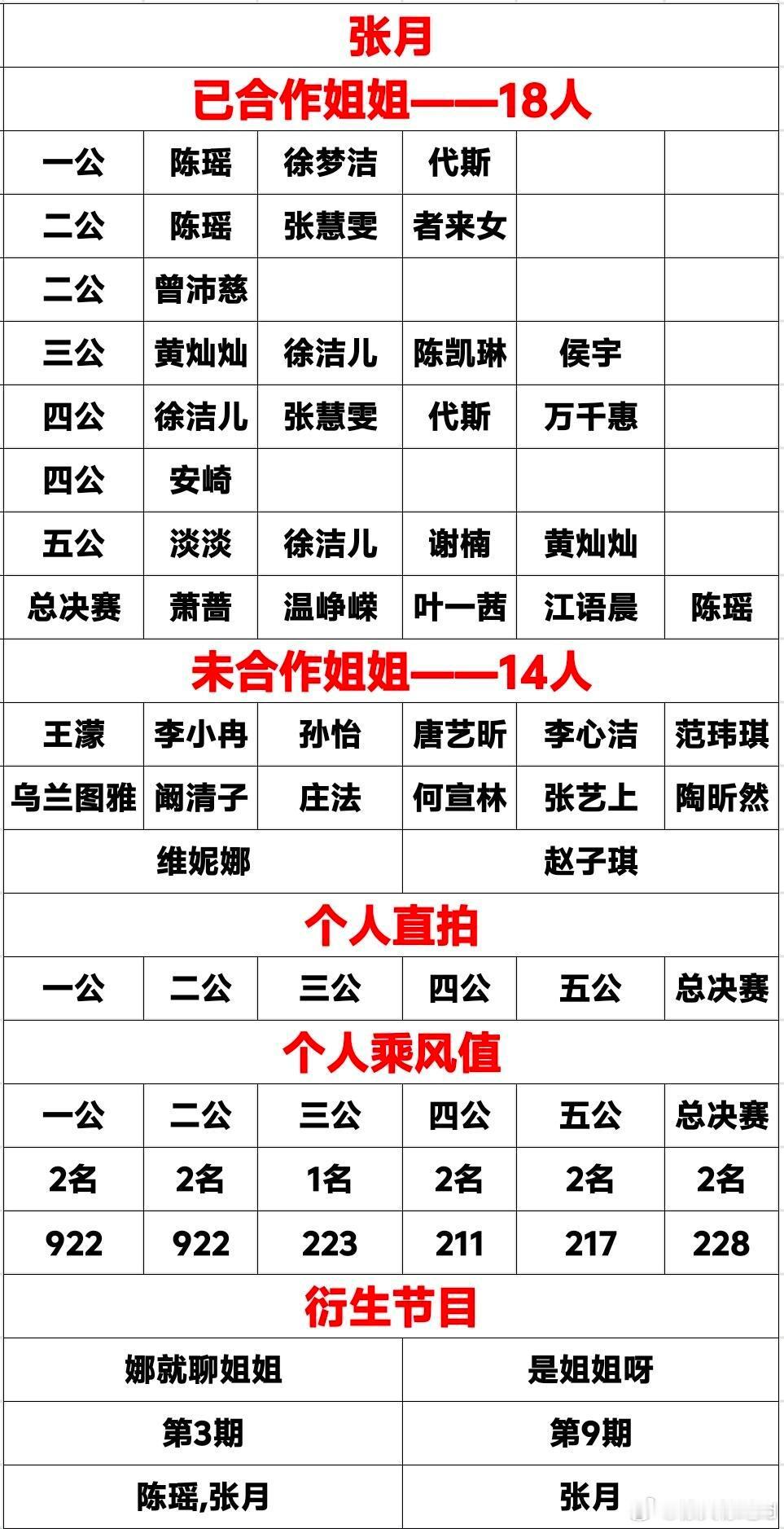 张月，合作16位姐姐，PK2位 