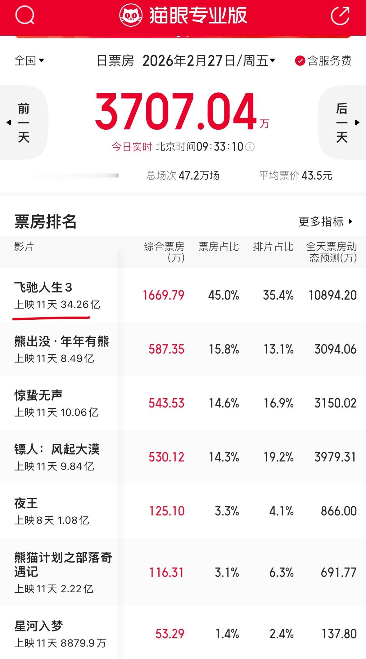 飞驰人生3大概算了一下，飞驰人生3的票房比其他加起来还要多，想知道之前哈气的作何