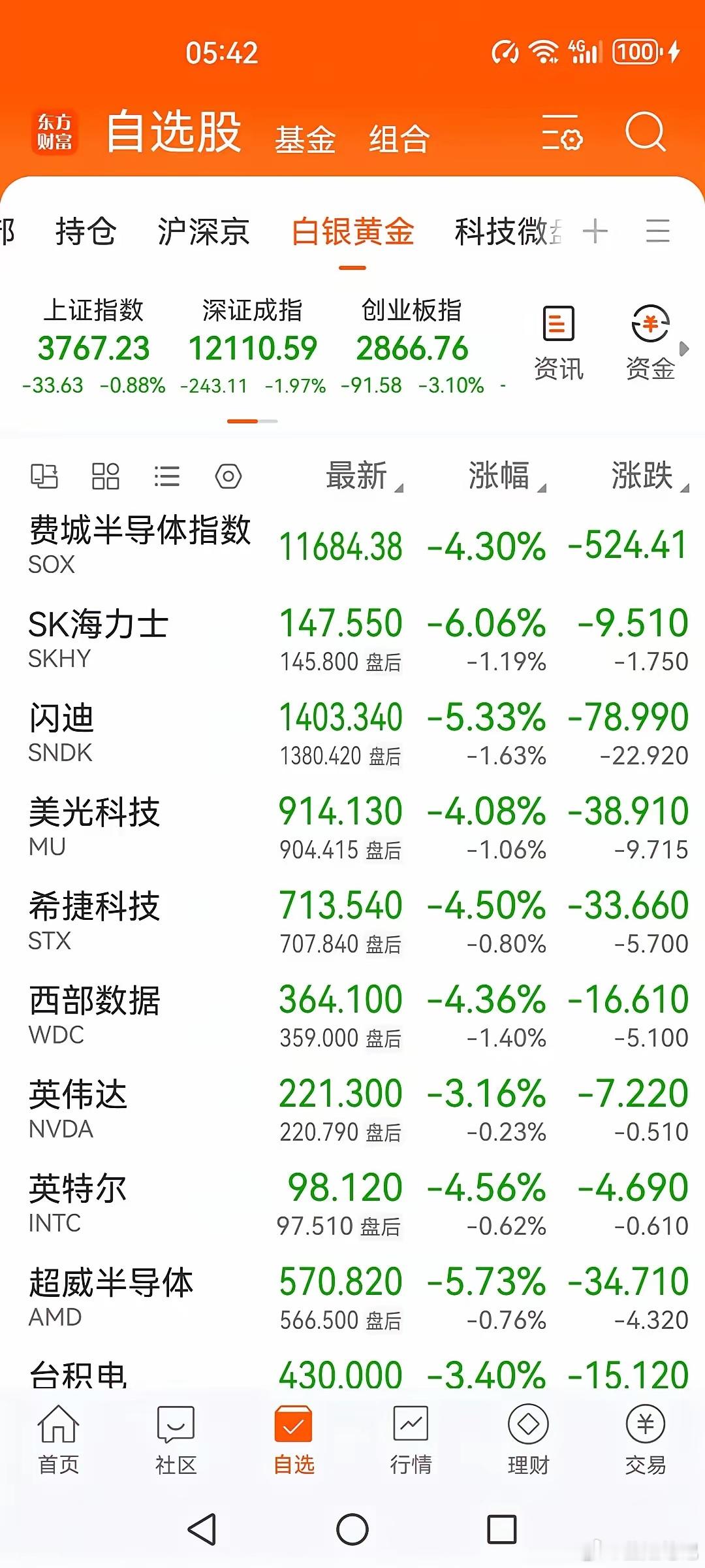 美股股民也要开始骂人了吧，美股夜盘收盘绿油油的一片，三大指数集体收跌，芯片半导体