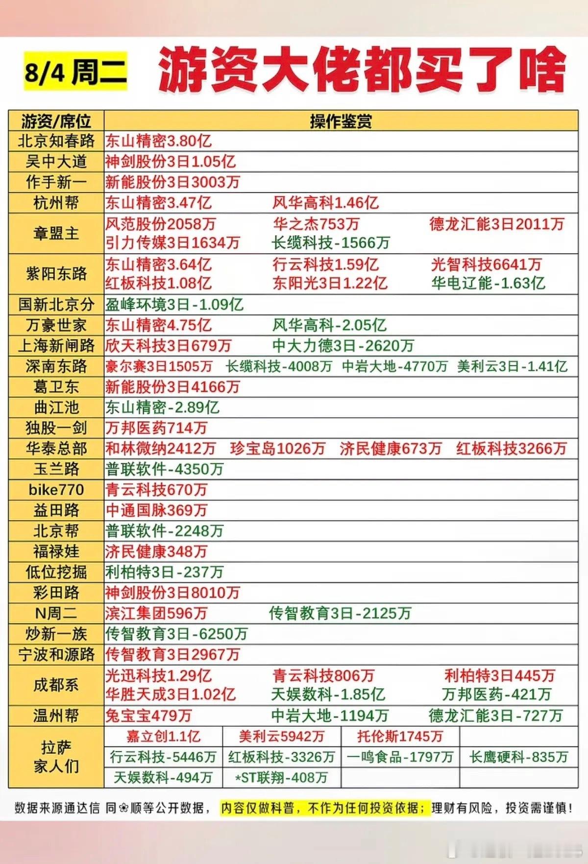 8.05周三  早盘：看看游资大佬们都买了啥？！游资大佬抢筹 龙虎榜！上海超短 
