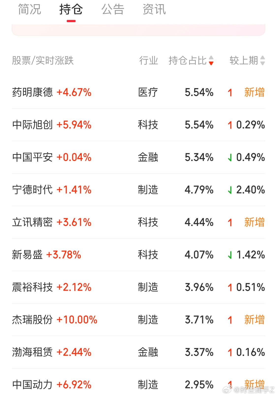 净值新高，今天收了最近的鸡腿，接下来开始休息一下。等待下一波行情 