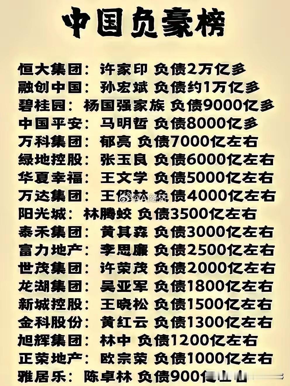 高负债的公司里，房地产公司占比很高啊。房地产不是暴利行业吗？为什么如今大多数都负