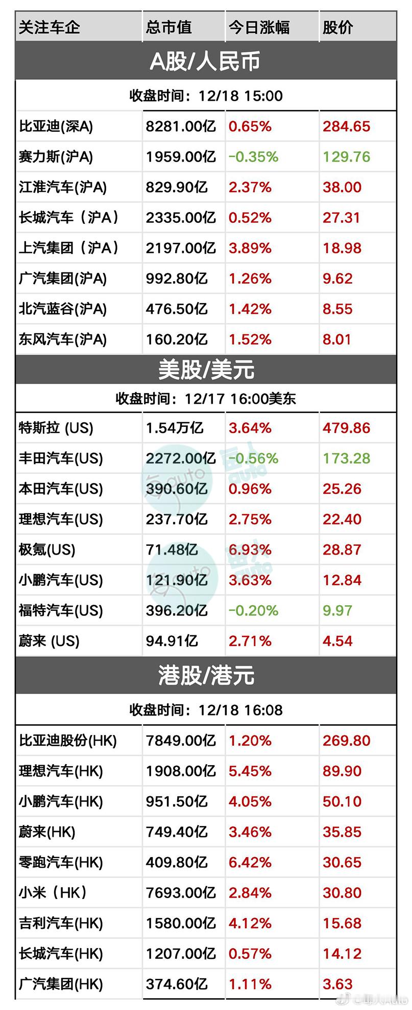 【收盘时刻丨12月18日部分上市车企收盘时刻】 