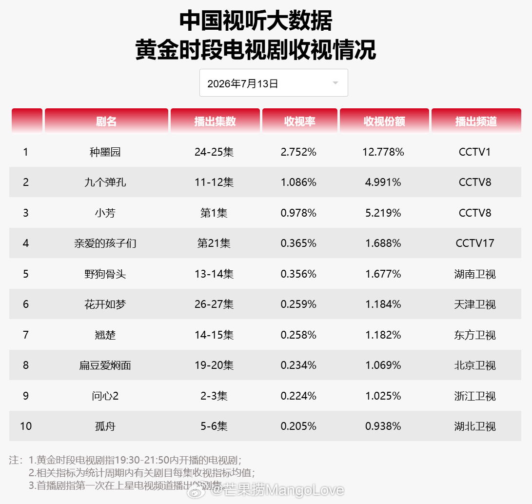 2026年7月13日中国视听大数据CVB黄金档电视剧收视率日榜TOP101 种墨