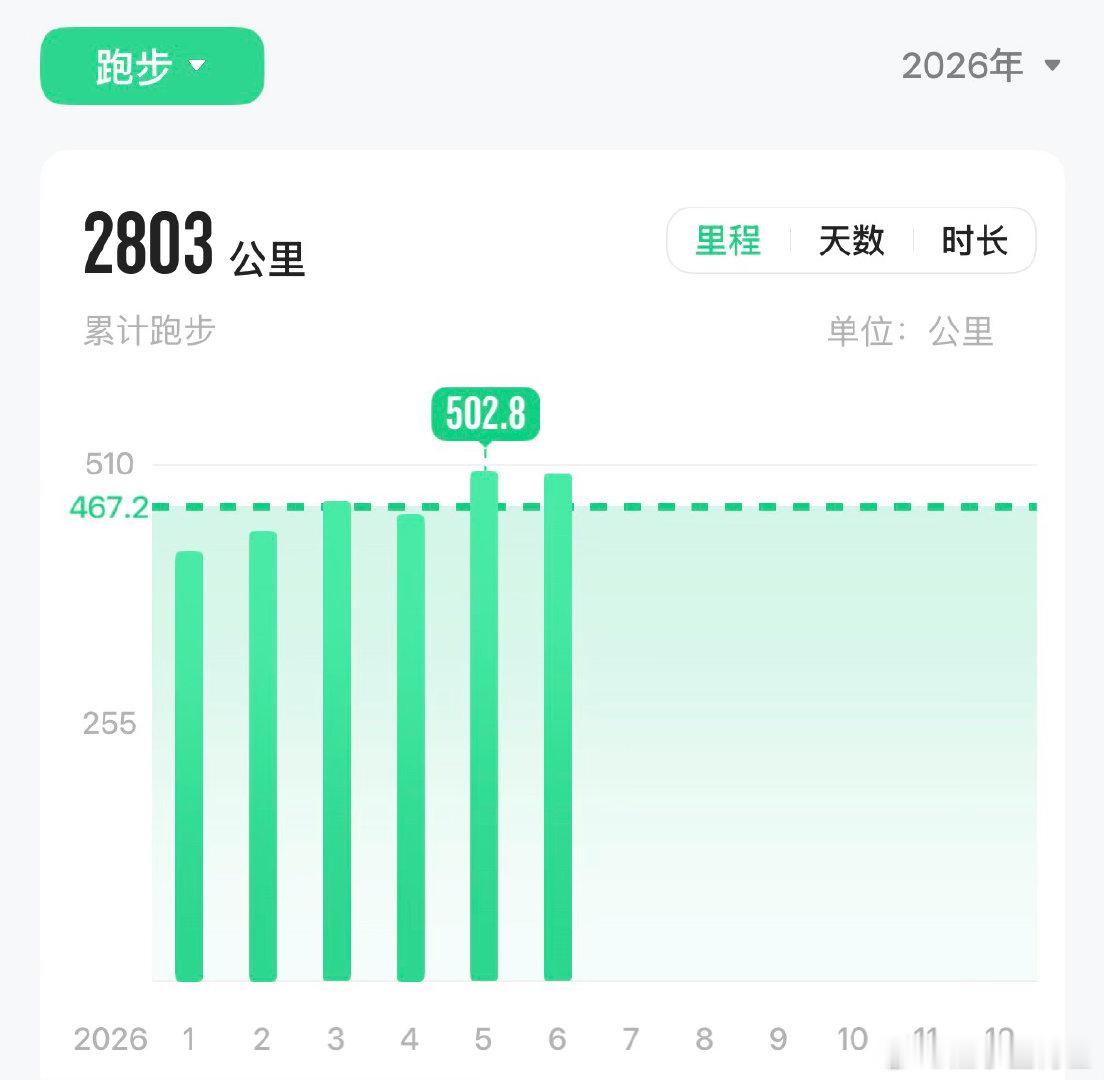 完美收官6月和上半年跑步。6月跑步500公里，上半年跑步2803公里，每天都是健
