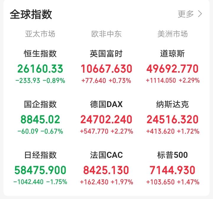 下周一，恐怕又要后悔了！

一觉醒来，外盘集体大涨！夜牛富时A50期指连续拉升，