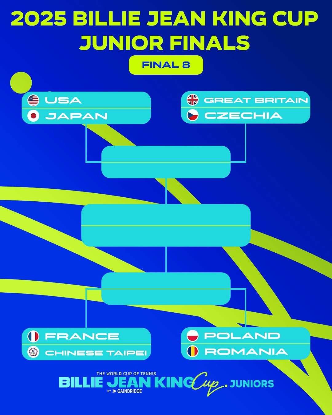 2025比利·简·金杯 青少年组1/4决赛对阵出炉🎾美国 vs 日本英国 vs