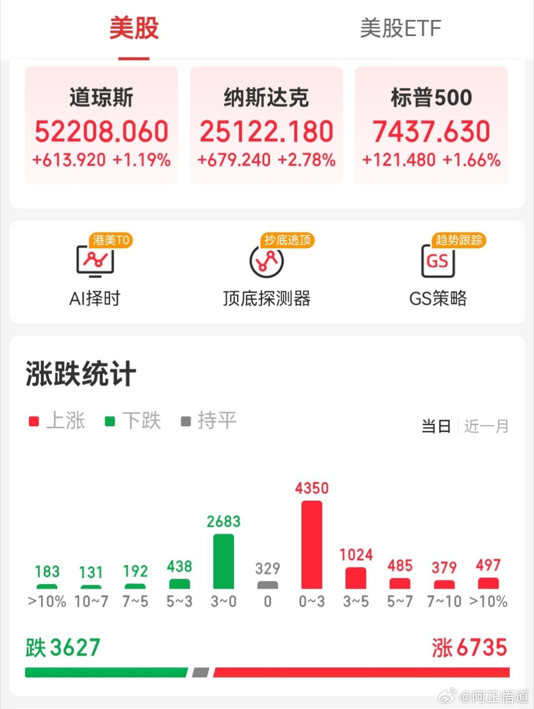 【周四外围市场：美股高开高走三大指数集体收涨 中概股龙头指数大涨超3% 夜盘富时