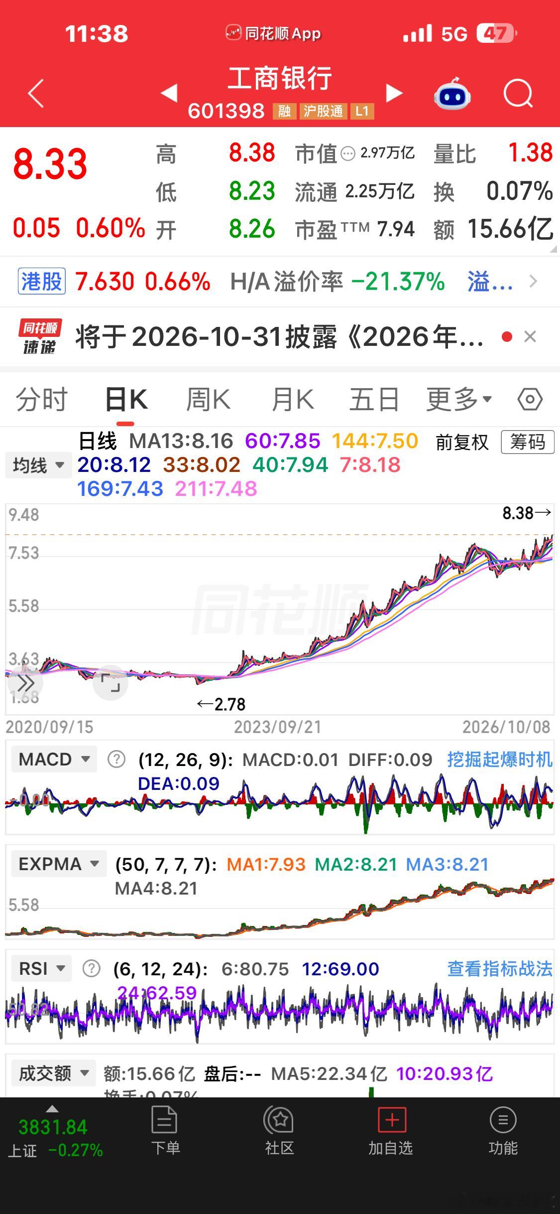想要科技涨，很简单，大家都去买一点工商银行，把他买崩。科技必涨[吃瓜] ​​​