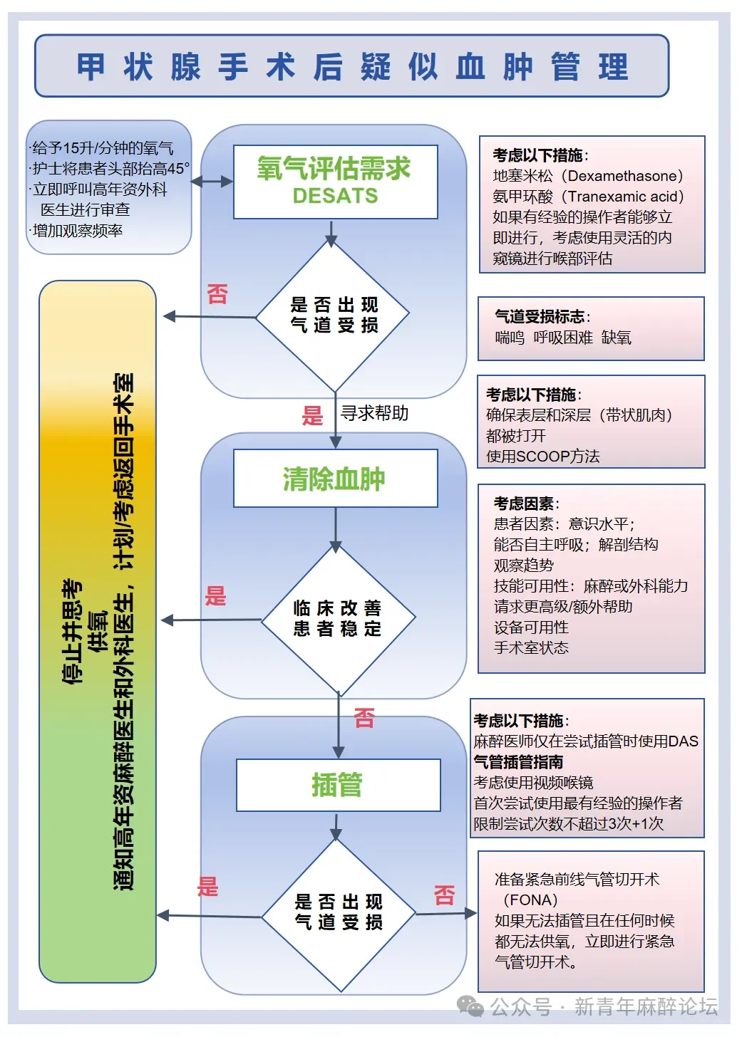 甲状腺术后出血的处理：来自困难气道协会、内分泌科、甲状腺外科、耳鼻喉头...