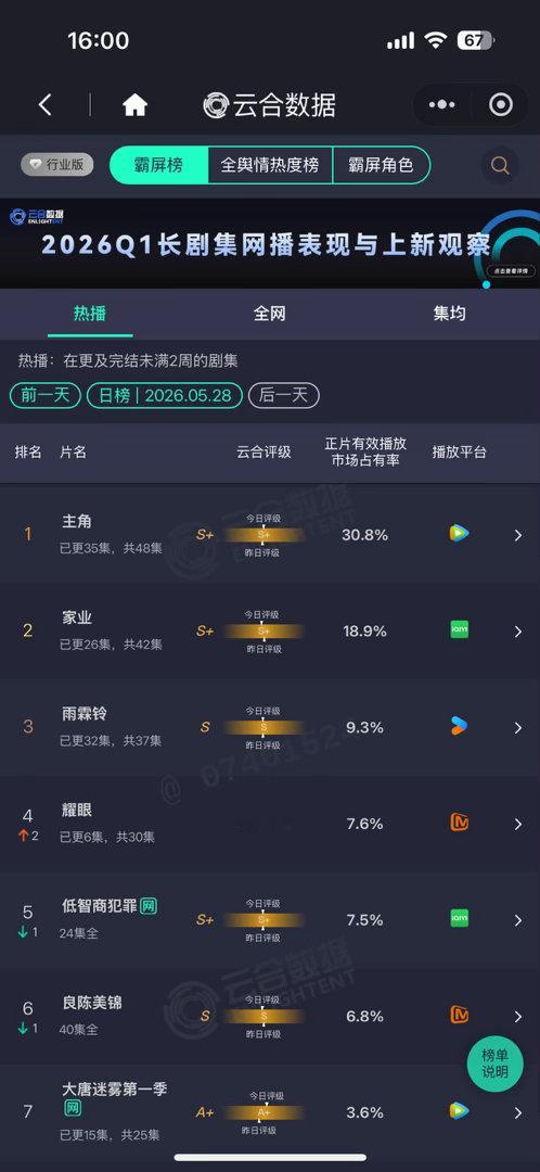 杨紫家业昨日云合18.9%杨紫家业昨日云合18.9%杨紫家业昨日云合18.9% 