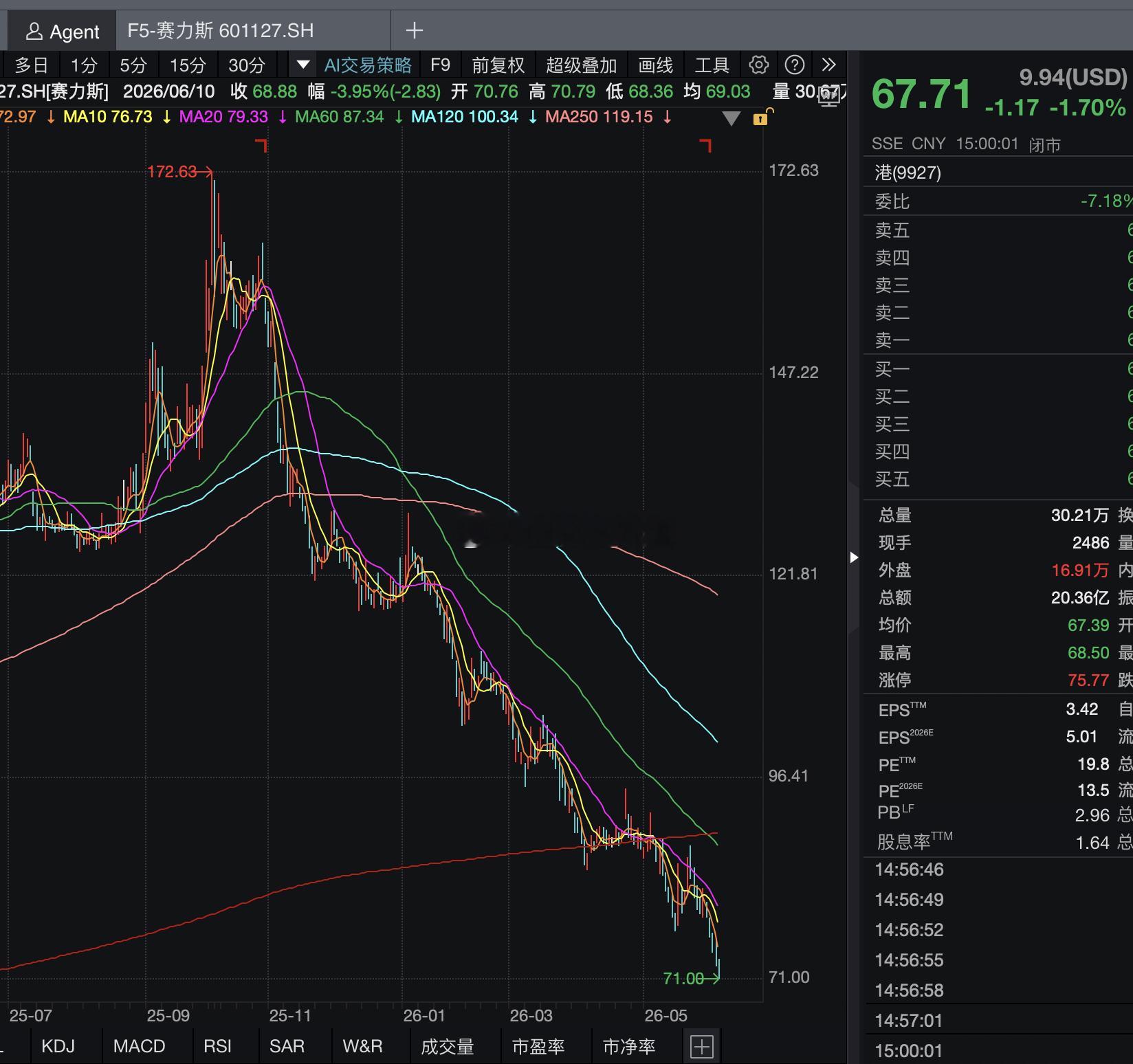 牛市刚启动时科技属性拉满的华为概念股，被股东称为中国智驾、新能源第一股的赛里斯，