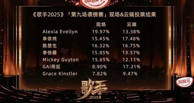 歌手排名听了下第一名，emmmm一言难尽，是我的聆听环境不好吗？马上到家，用电视