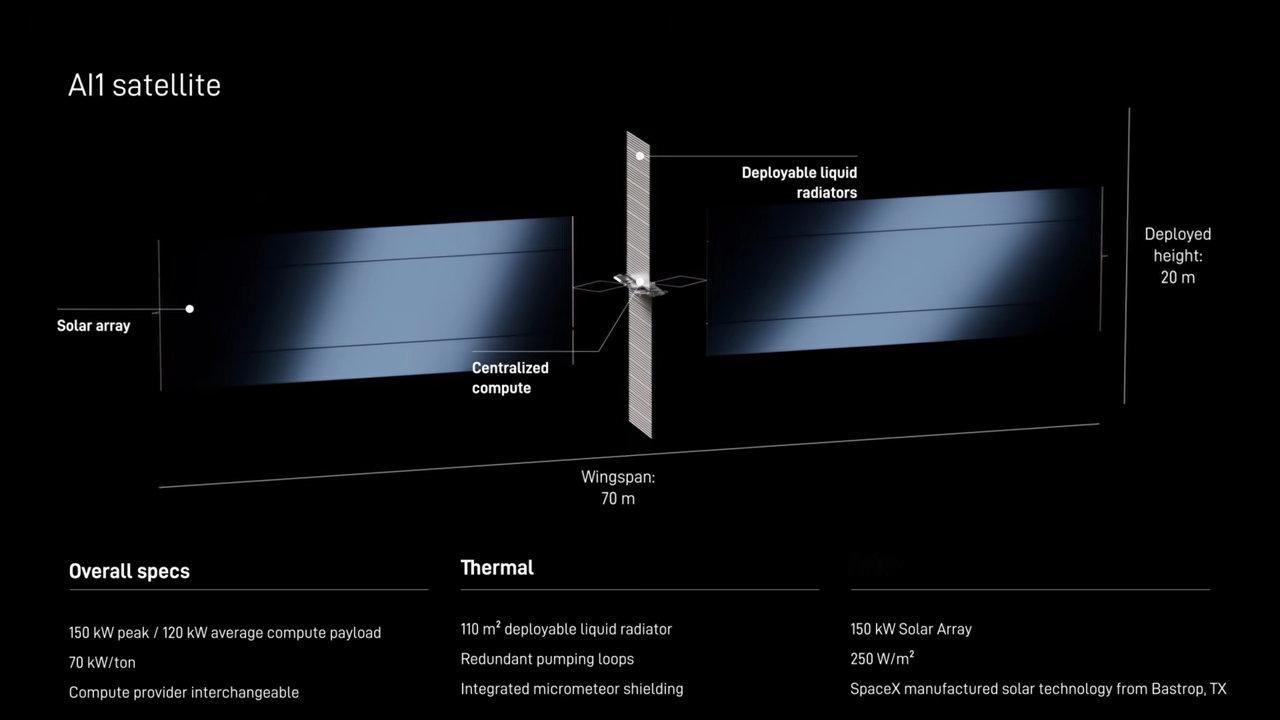 AI费电，已经不算新闻了。SpaceX给出的解决方案相当生猛：把数据中心搬到太空