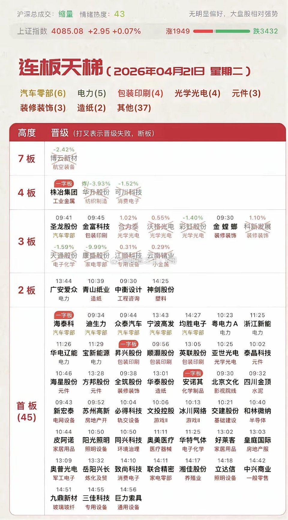 4月21日复盘，航天尾盘偷鸡，算力毕业落幕。今天商业航天最危险的不是神剑顺利晋级