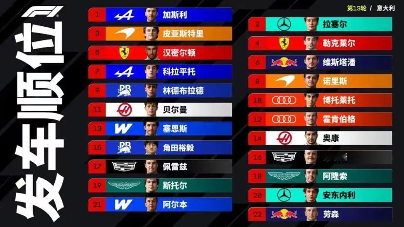 2026 年 F1 蒙扎站排位赛，加斯利拿下生涯首个杆位，当时我看到排位结果真的