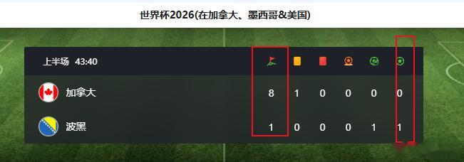 加拿大vs波黑   八个角球没有一个角球的含金量高 