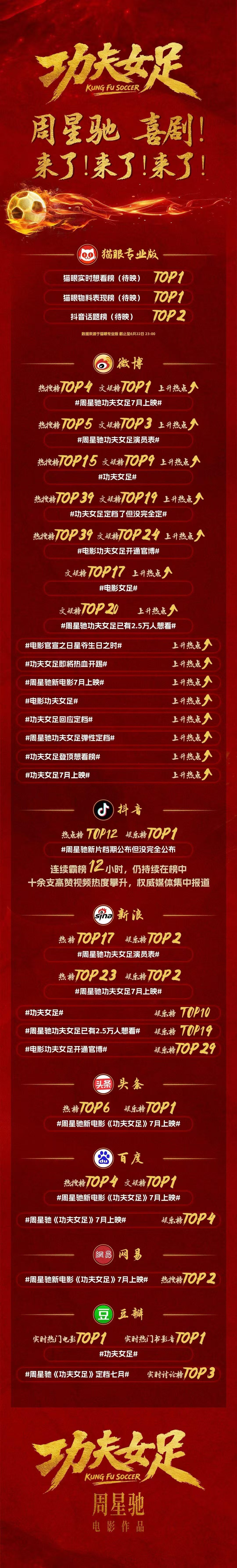 功夫女足定档战报功夫女足战报这个功夫女足夯爆了！ 