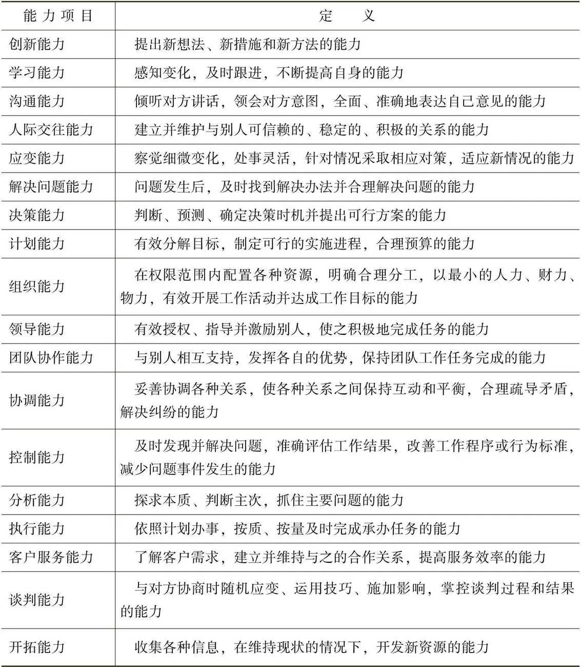 岗位能力参照表