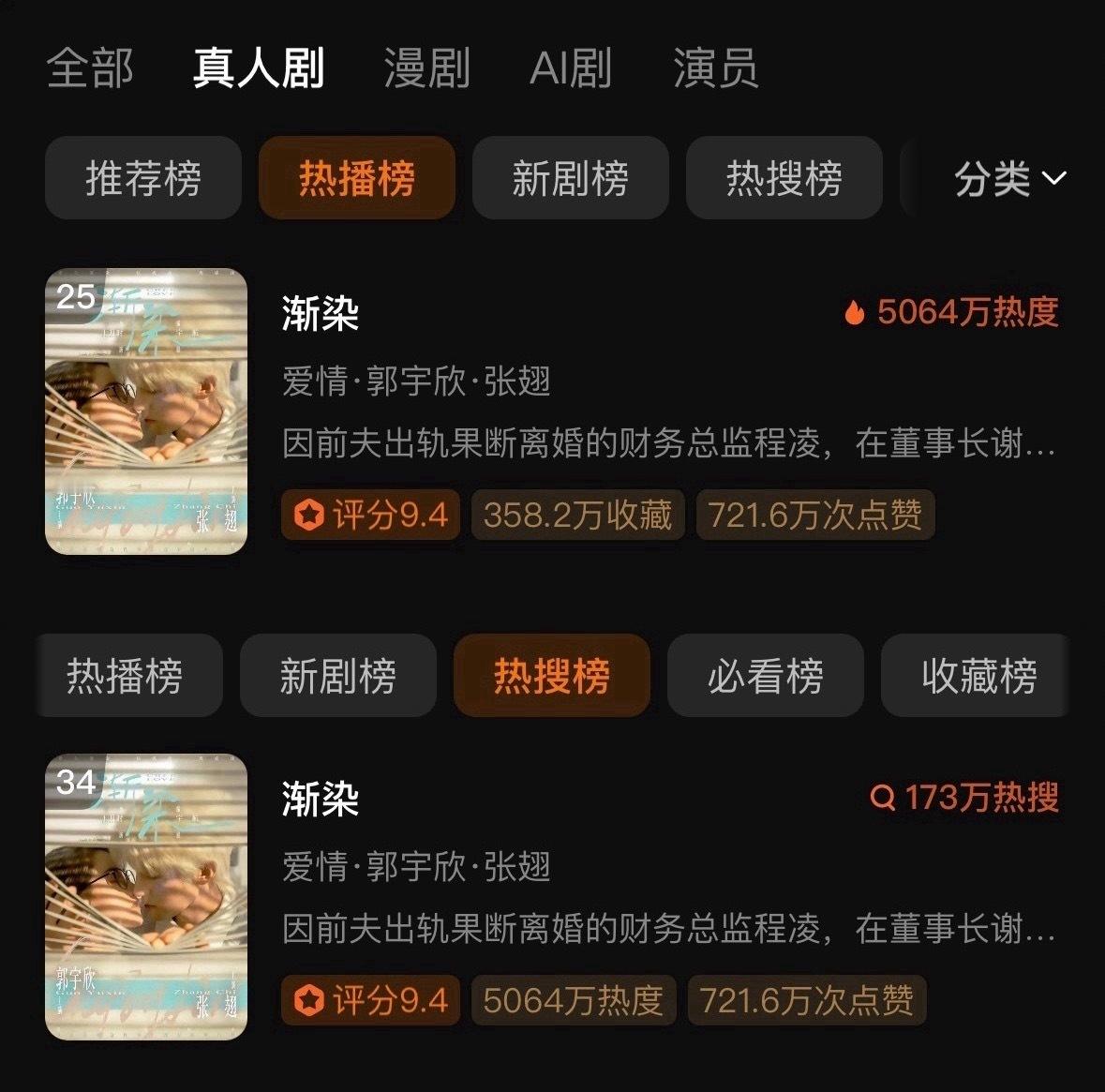 《渐染》长尾真绝了播出这么久热度还在5000万+，不愧是精品剧👍 