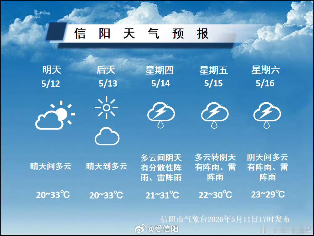 【本周】晴热启初夏，南风暖申城 （信阳气象）信阳生活 信阳