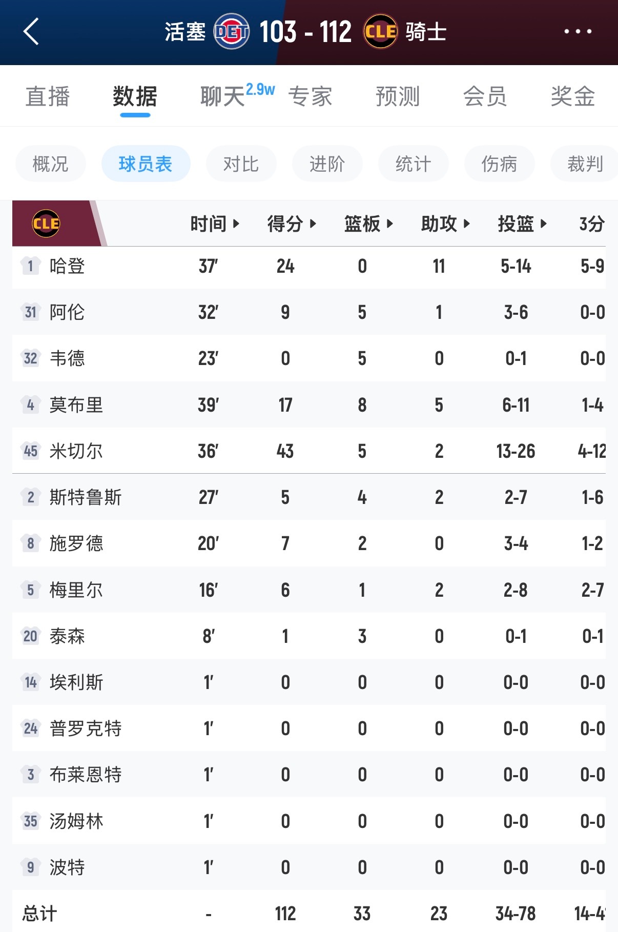 骑士主场还是蛮强的，昨天我说看好骑士主场拿下的，骑士第三节打了一波23比0，米切