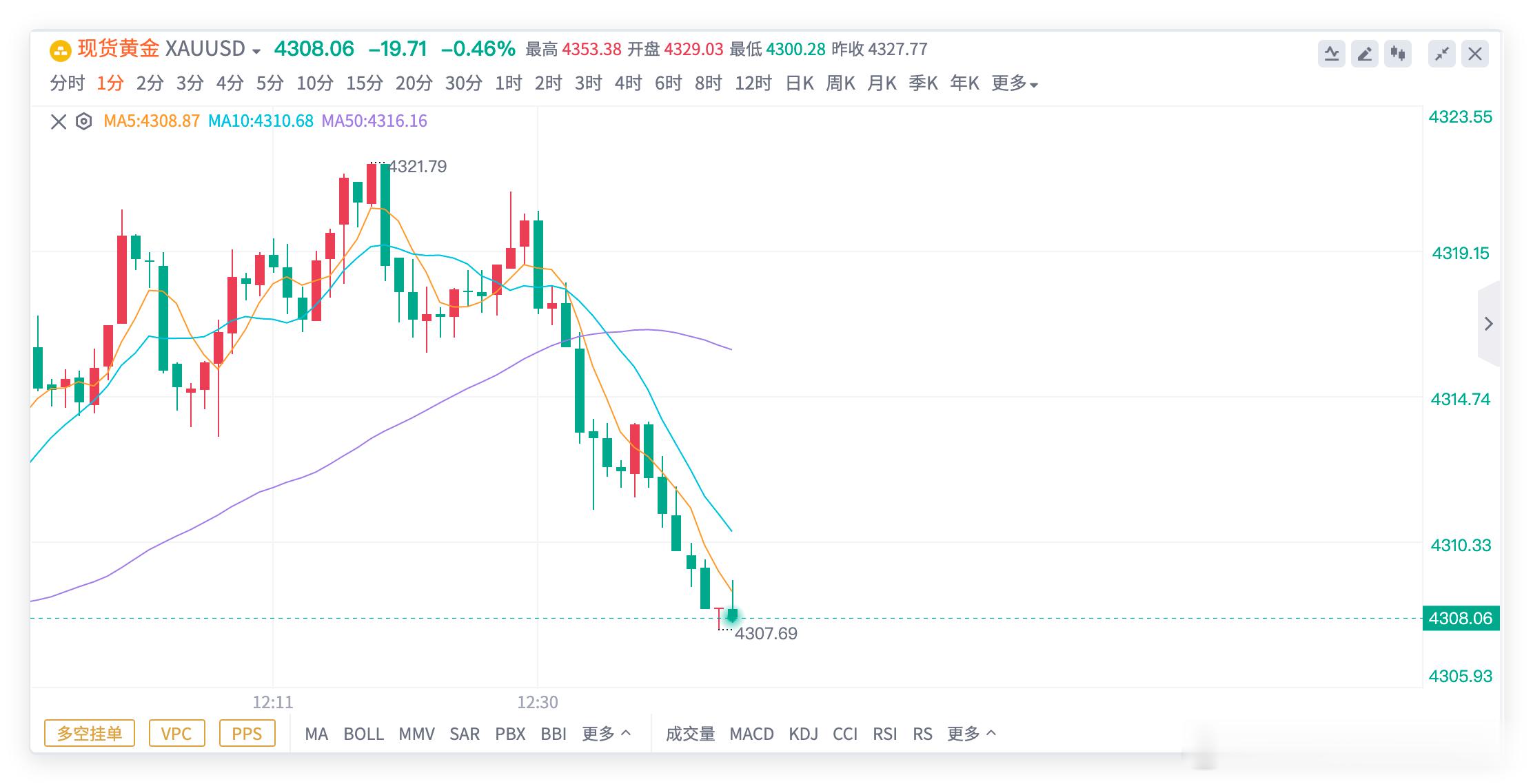 黄金4315空单，抵达4308出局，锁定80点✨✨本周第一单开局稳一手，拿个7、