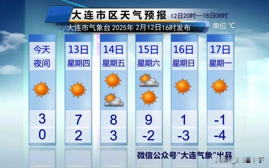 升温+大风+冷空气+降温！

明天气晴朗，
气温升至5～7℃，
西南风陆地阵风可