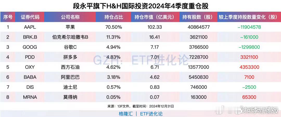 段永平加仓阿里拼多多  老段这是也嗅到了什么[哪吒使坏] 