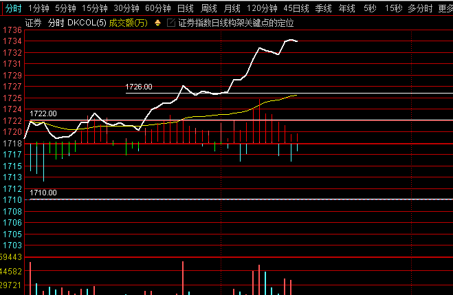 证券分时下一档，注意1736能不能震荡后攻过去，1736是图2这里的谷底线，我说