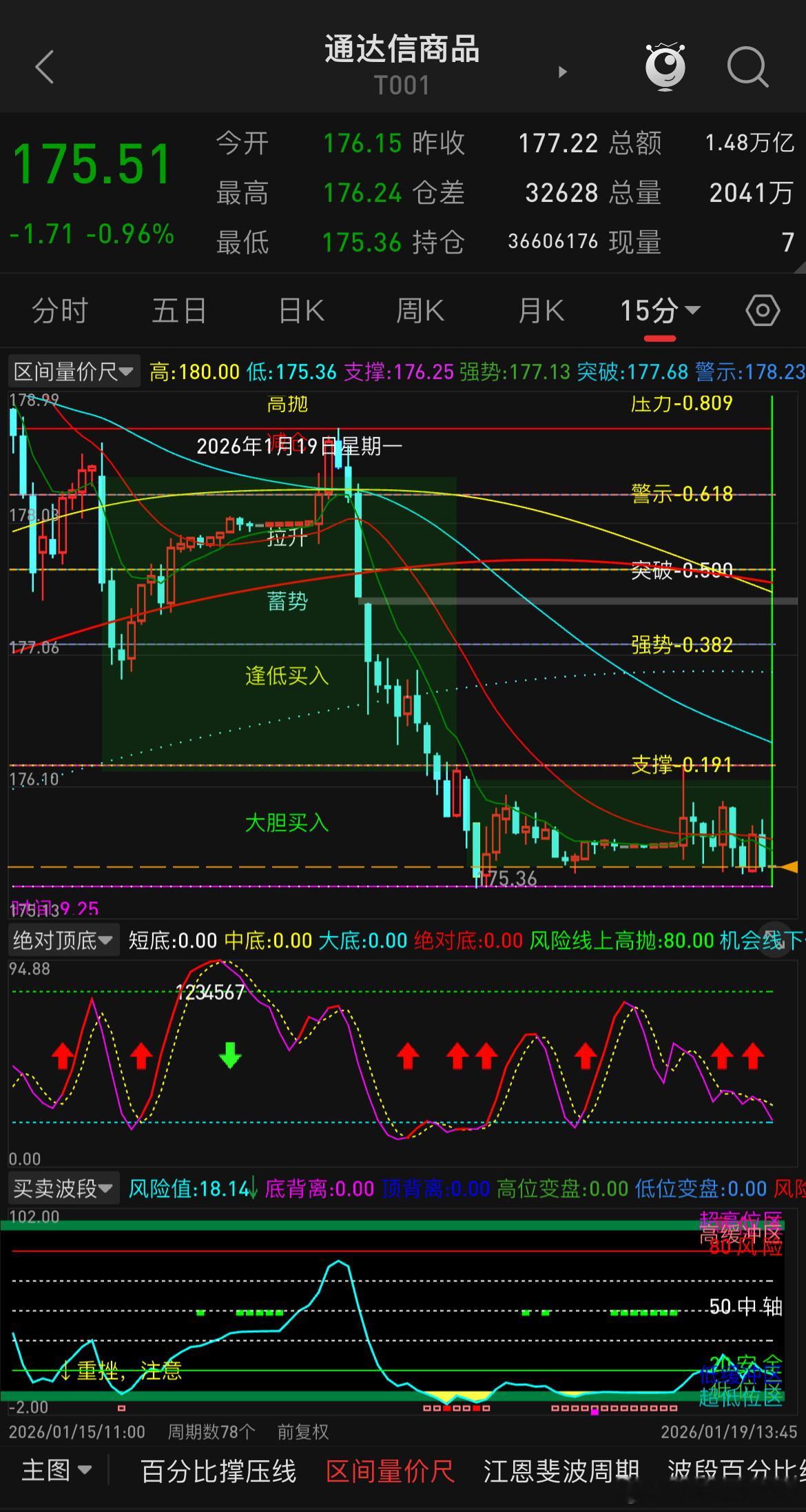 今天好几个朋友问了相似的问题，大致就是为何金银拼命拉涨，其他板块反而没什么动静。