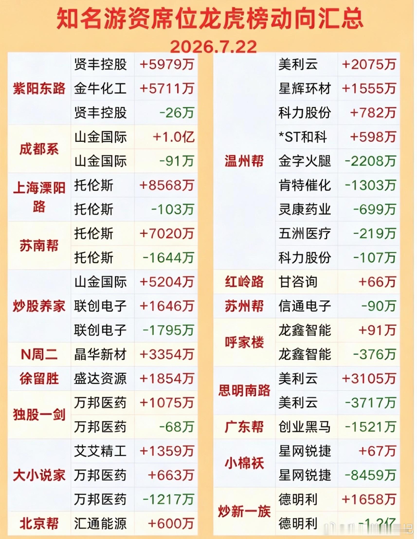 7.22周三  知名游资大佬：抢筹  龙虎榜！大小说家  买入  艾艾精工浙江帮