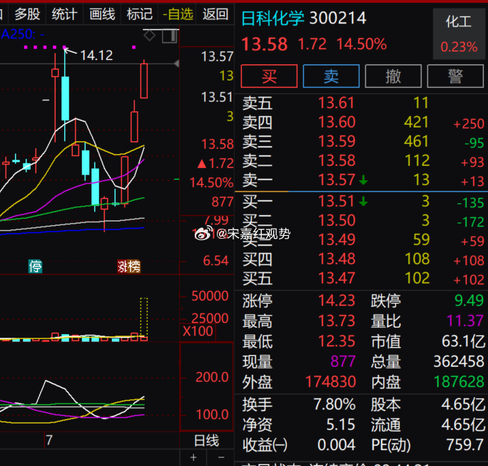 $日科化学 sz300214$今日强势行情：个股单日上涨 14.50%，量比、换