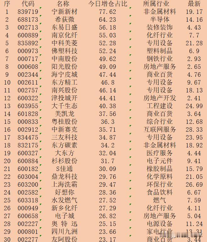 逆势大幅增仓！11月18日收盘，主力“增仓占比最多的”30强名单！

序 代码 