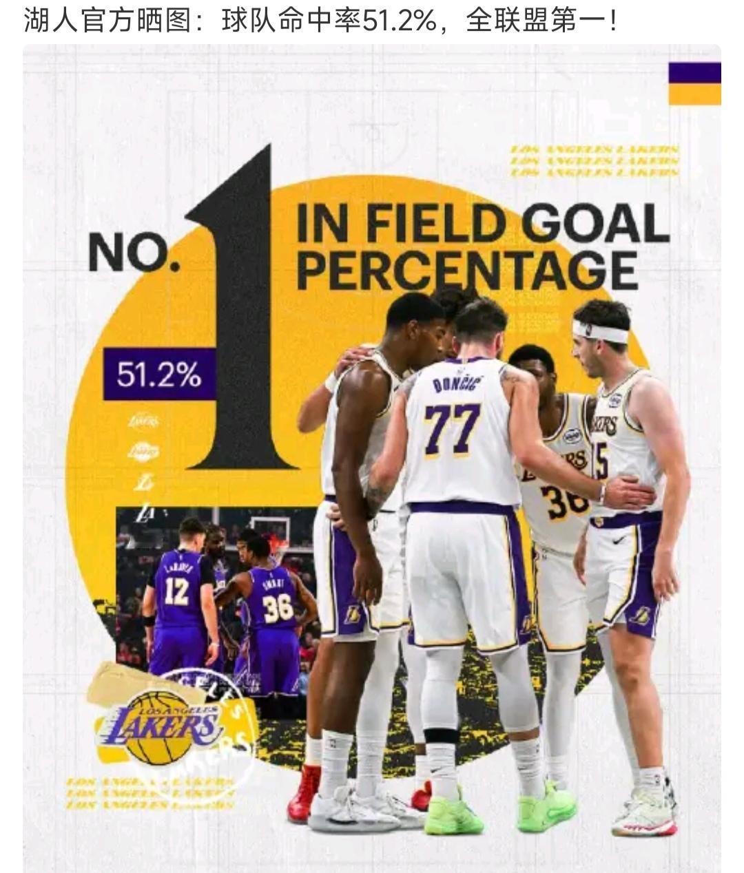 这两个图一起看，湖人强！独行侠弱。

湖人命中率全联盟第一，西部前三的球队。
