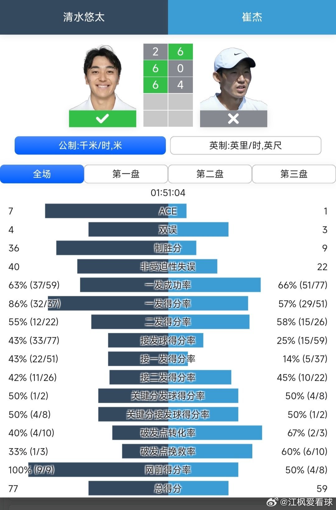 CH50四日市站🇯🇵男单第1轮资格赛晋级的崔杰🇨🇳6-2/0-6/4-6