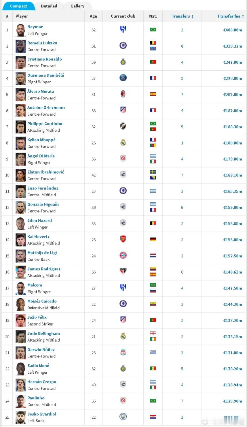 世界累计转会费排行榜，莫拉塔7次转会累计2.02亿排名第5，卢卡库再努力努力，争