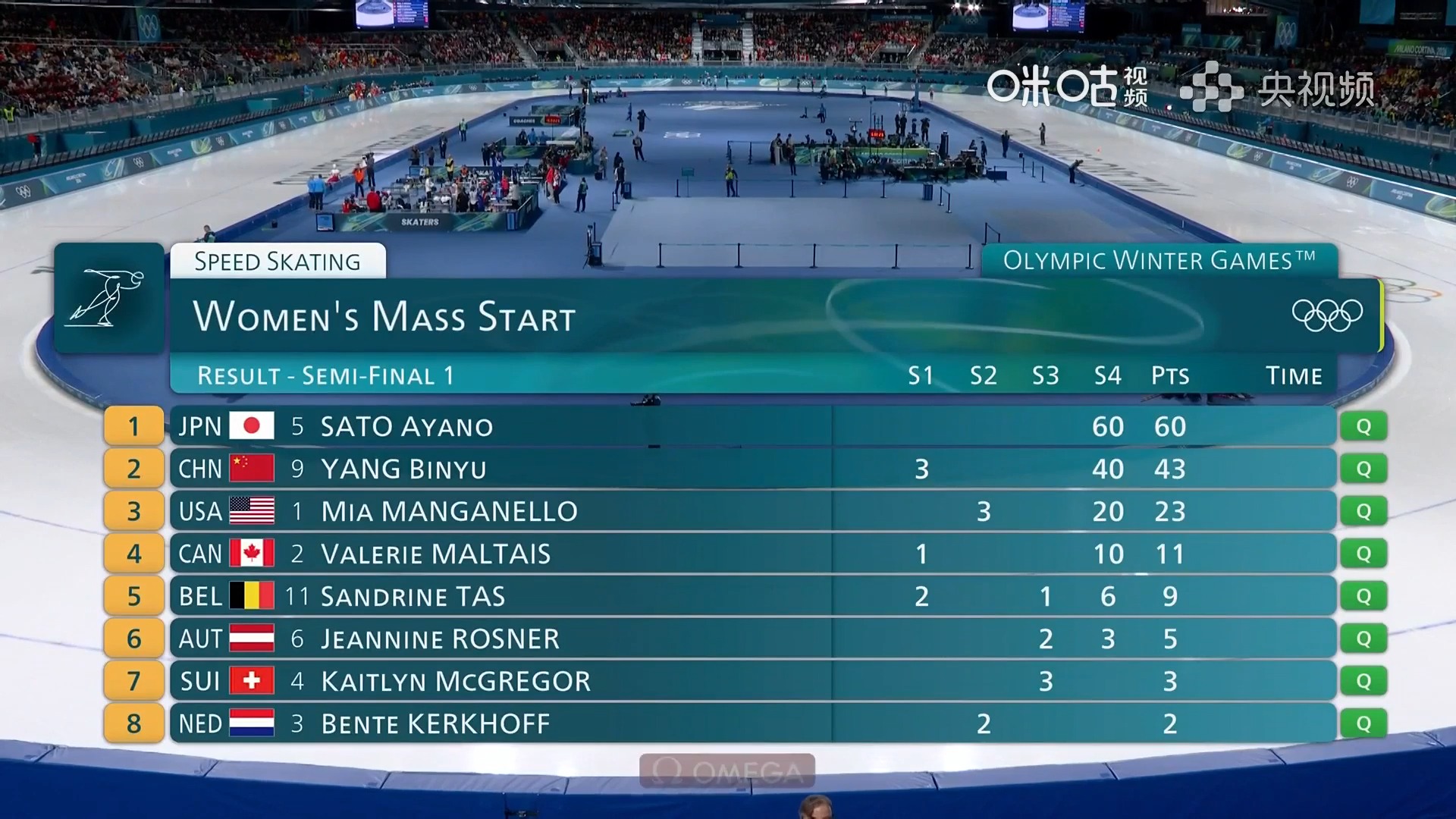 #杨滨瑜集体出发进决赛#米兰冬奥会速度滑冰女子集体出发半决赛第一组，中国选手夺得
