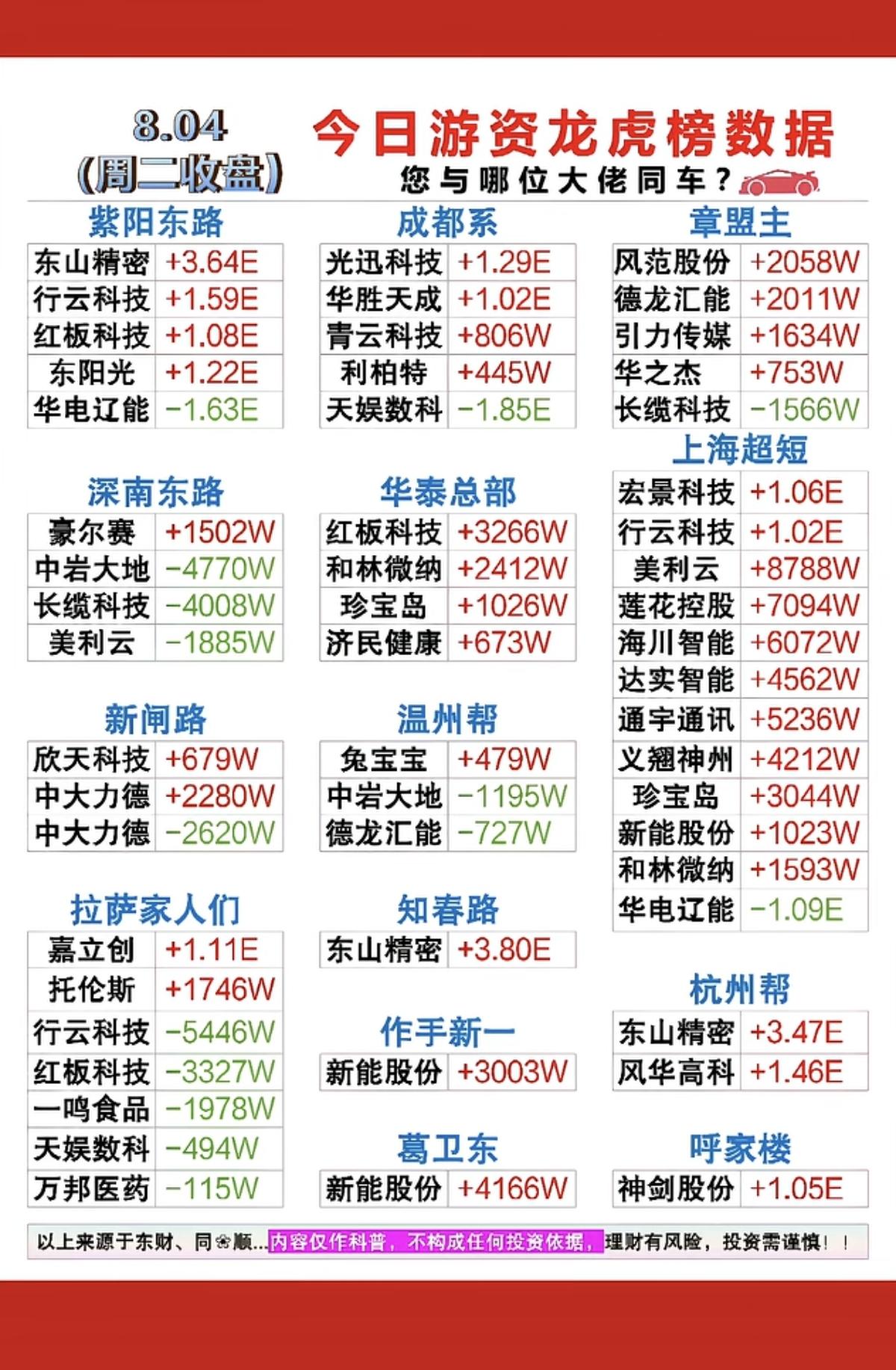8.04周二  看看游资大佬们都买了啥？！
 游资大佬抢筹 龙虎榜！

上海超短