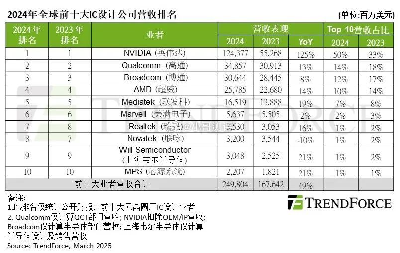 英伟达独占一半份额，TrendForce 称 2024 年全球前十大 IC 设计