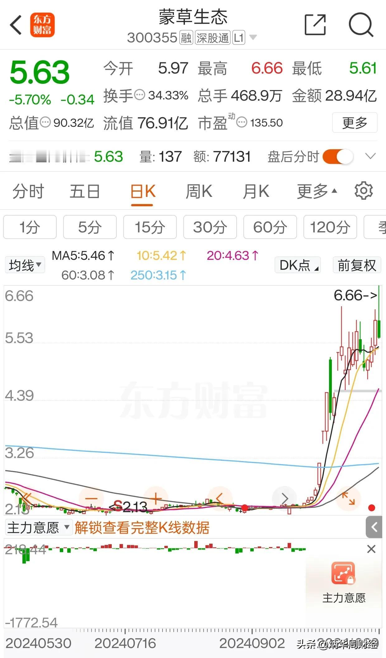 最近300不太好玩，退起来真是太快了，航宇微上周五冲高回落，至今已是20+的回撤