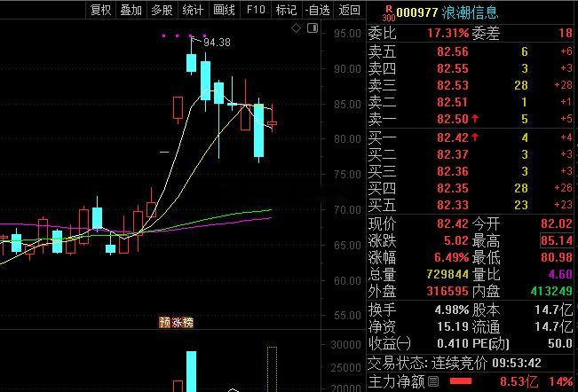 烂板了，我的选择是对的，哈哈哈哈哈哈哈哈，香一个！如果大盘冲高回落，可以把深信服