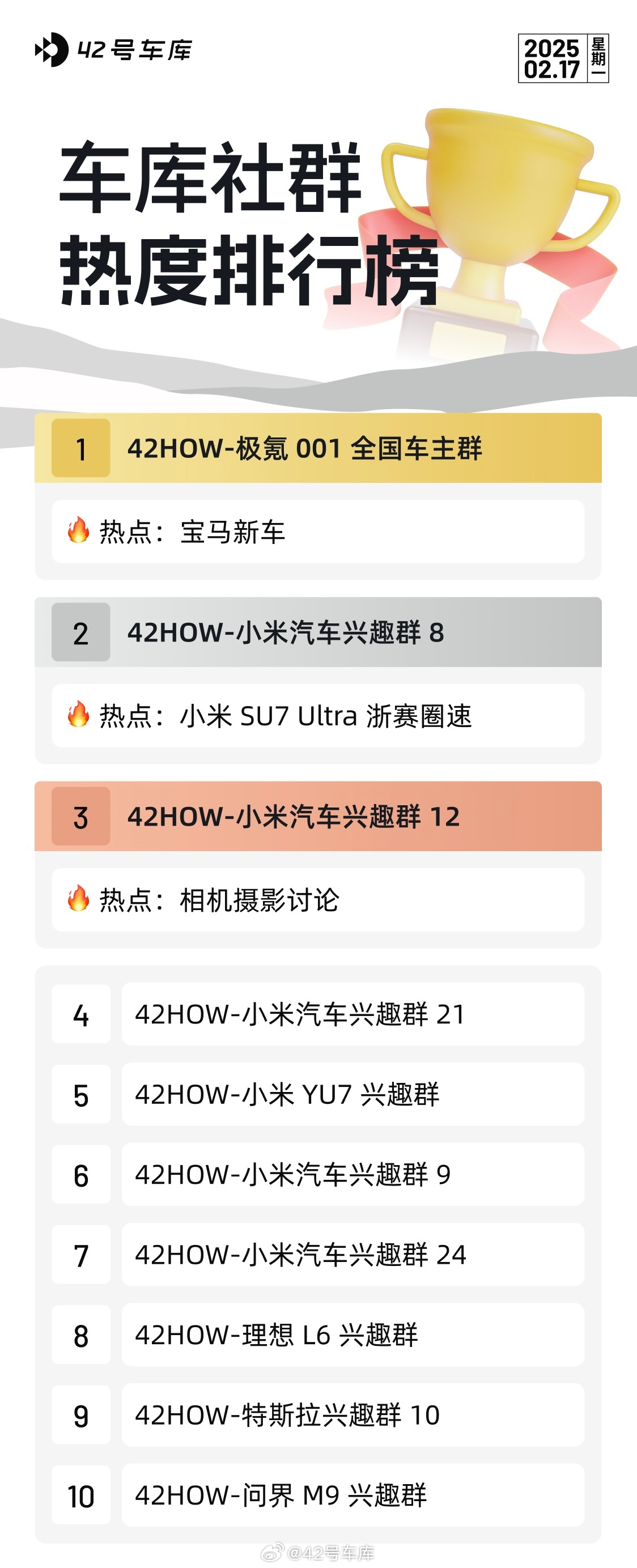 「2.17」车库社群热度排行榜 42HOW-极氪 001 全国车主群42HOW-