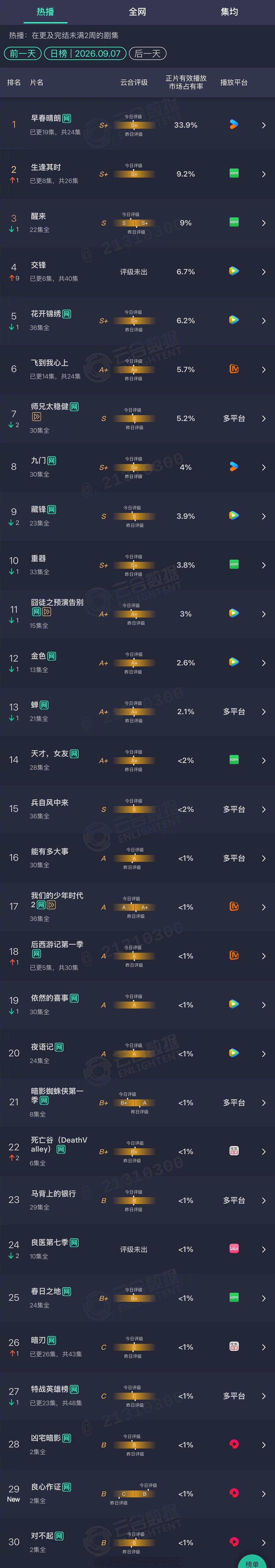 2026年09月07日云合剧集正片有效播放量市占率TOP301 早春晴朗 33.