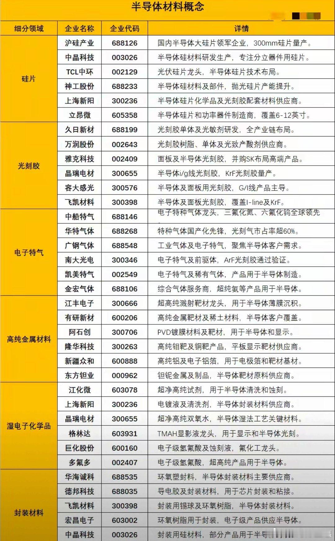 千亿利好密集落地，半导体材料迎来超级上行周期今日A股整体走势偏弱，两市成交额2.
