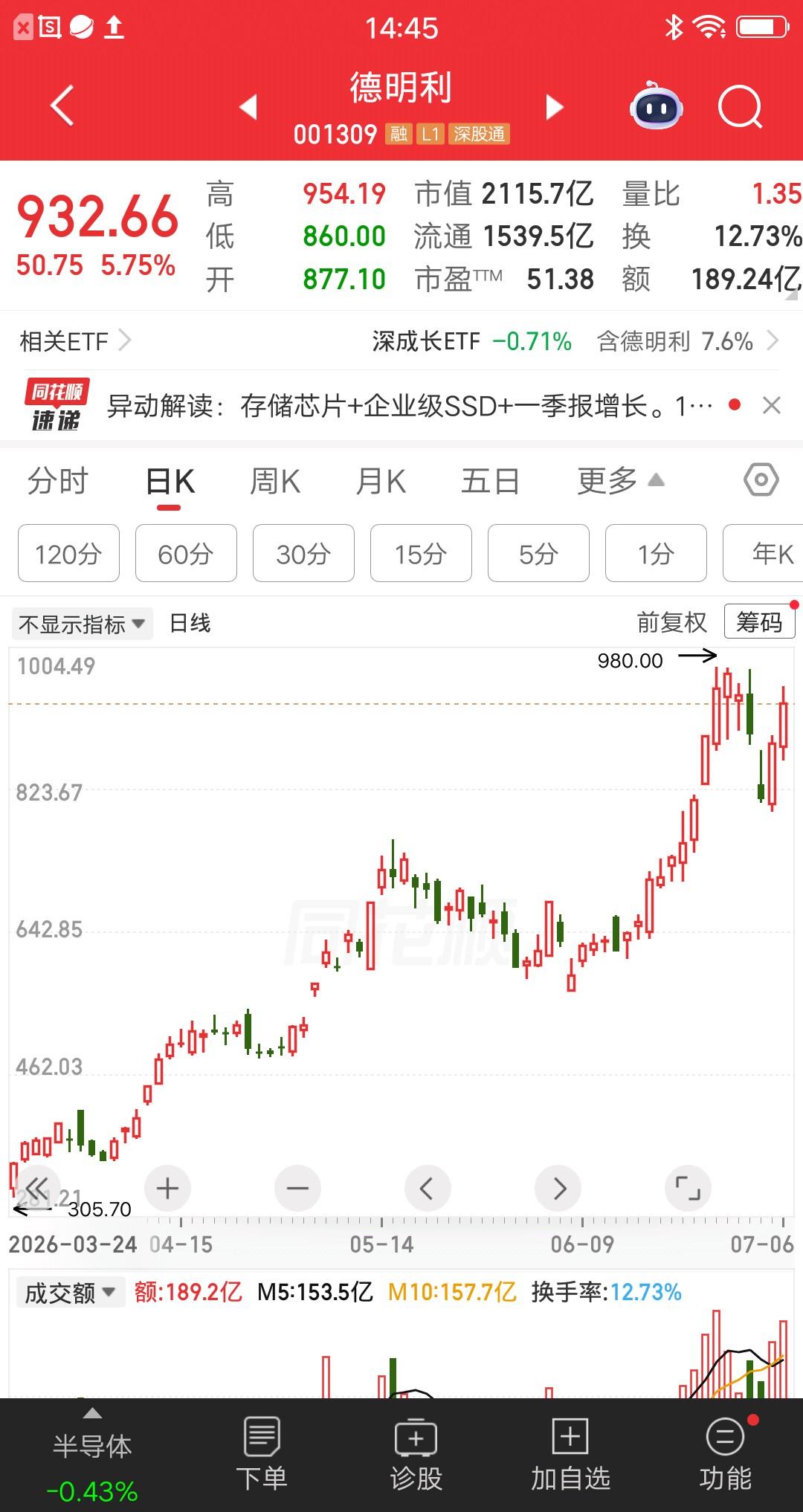一位股民砸208万投资德明利，三个月浮盈130％大赚270多万。饿死胆小的撑死胆