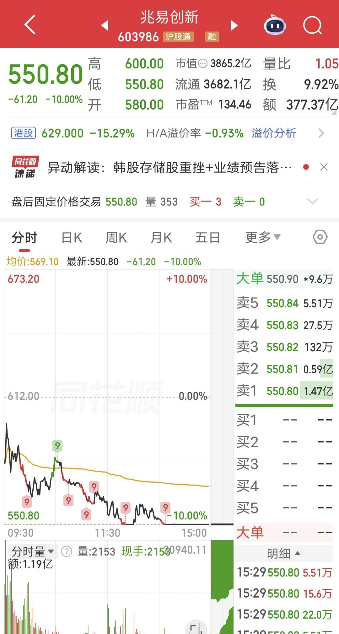炸裂，今天暴跌的原因？

今天亏钱效应炸裂，兆易创新跌停，京东方A跌停，香农芯创